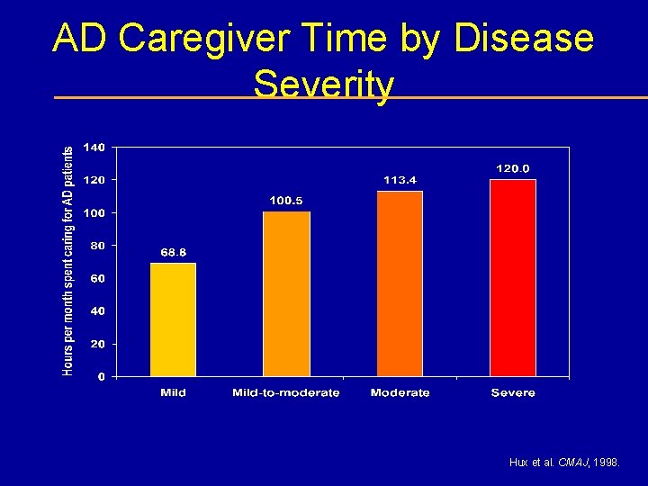 AD Caregiver Time by Disease Severity Hux et al. CMAJ, 1998. 