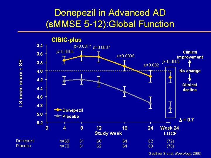 Donepezil in Advanced AD (s. MMSE 5 -12): Global Function CIBIC-plus 3. 4 p=0.