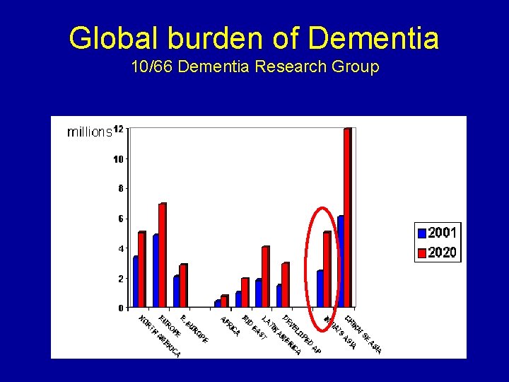 Global burden of Dementia 10/66 Dementia Research Group 