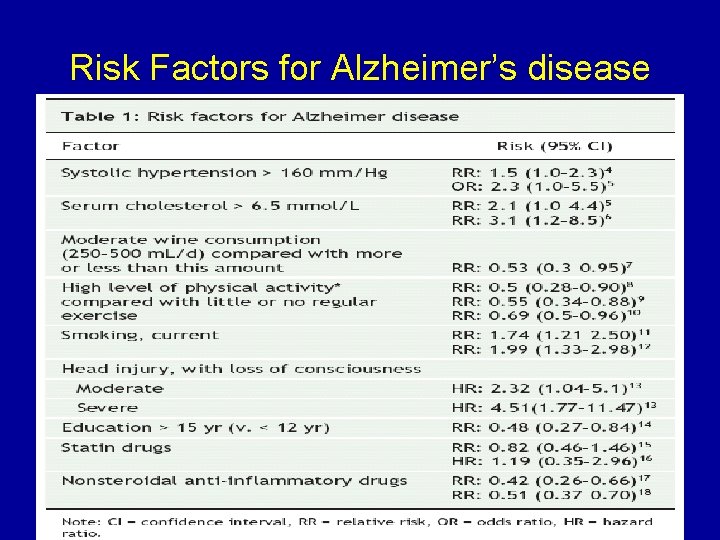 Risk Factors for Alzheimer’s disease 