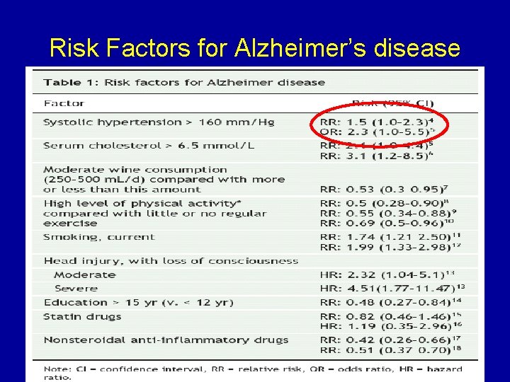 Risk Factors for Alzheimer’s disease 