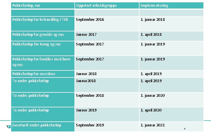 Pakkeforløp, rus Oppstart arbeidsgruppe Implementering Pakkeforløp for behandling i TSB September 2016 1. januar