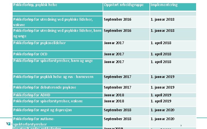 Pakkeforløp, psykisk helse Oppstart arbeidsgruppe Implementering Pakkeforløp for utredning ved psykiske lidelser, September 2016