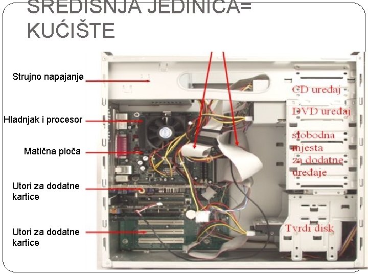 SREDIŠNJA JEDINICA= KUĆIŠTE Strujno napajanje Hladnjak i procesor Matična ploča Utori za dodatne kartice