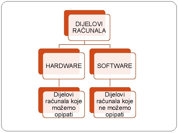 DIJELOVI RAČUNALA HARDWARE SOFTWARE Dijelovi računala koje možemo opipati Dijelovi računala koje ne možemo