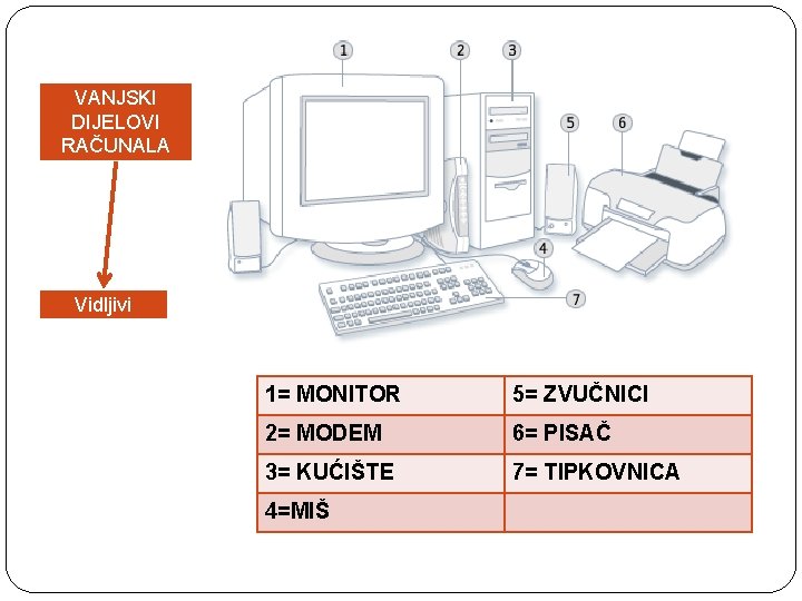 VANJSKI DIJELOVI RAČUNALA Vidljivi dijelovi 1= MONITOR 5= ZVUČNICI 2= MODEM 6= PISAČ 3=