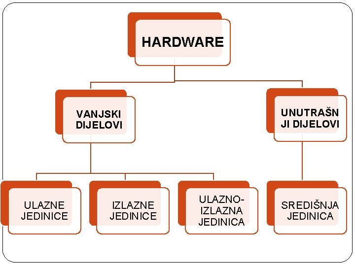 HARDWARE UNUTRAŠN JI DIJELOVI VANJSKI DIJELOVI ULAZNE JEDINICE IZLAZNE JEDINICE ULAZNOIZLAZNA JEDINICA SREDIŠNJA JEDINICA