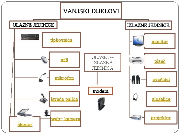 VANJSKI DIJELOVI ULAZNE JEDINICE IZLAZNE JEDINICE tipkovnica miš monitor ULAZNOIZLAZNA JEDINICA mikrofon pisač zvučnici