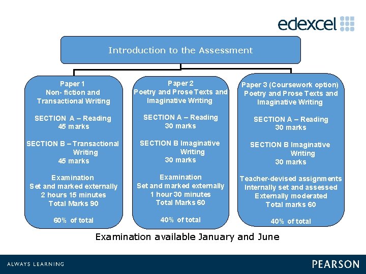 Introduction to the Assessment Paper 1 Non- fiction and Transactional Writing Paper 2 Poetry