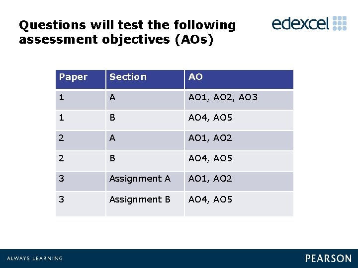 Questions will test the following assessment objectives (AOs) Paper Section AO 1 A AO