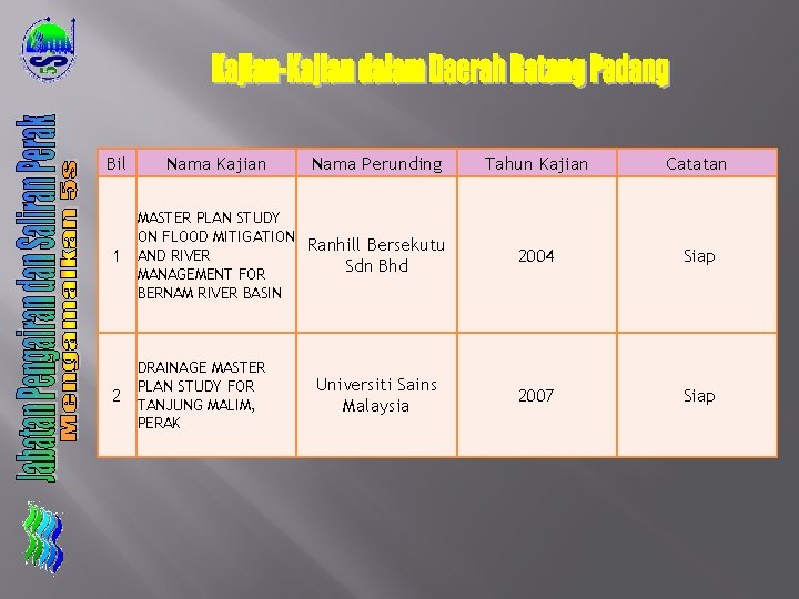 Bil Nama Kajian Nama Perunding Tahun Kajian Catatan MASTER PLAN STUDY ON FLOOD MITIGATION