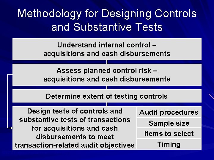Methodology for Designing Controls and Substantive Tests Understand internal control – acquisitions and cash