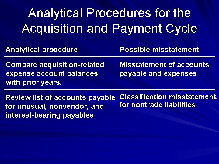 Analytical Procedures for the Acquisition and Payment Cycle Analytical procedure Possible misstatement Compare acquisition-related