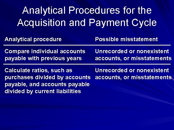 Analytical Procedures for the Acquisition and Payment Cycle Analytical procedure Possible misstatement Compare individual