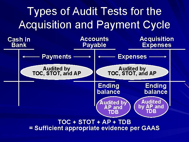 Types of Audit Tests for the Acquisition and Payment Cycle Accounts Payable Cash in