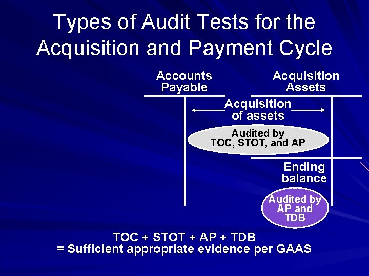Types of Audit Tests for the Acquisition and Payment Cycle Accounts Payable Acquisition Assets
