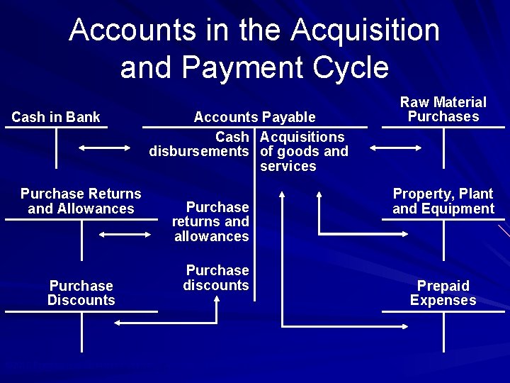 Accounts in the Acquisition and Payment Cycle Cash in Bank Purchase Returns and Allowances