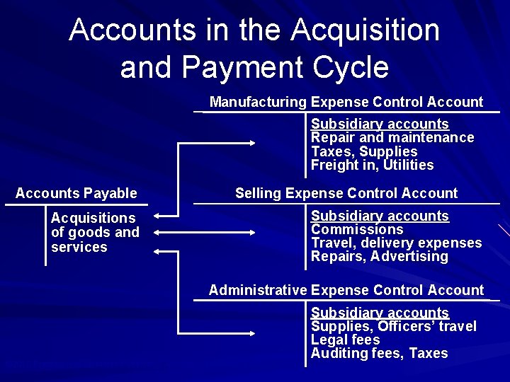 Accounts in the Acquisition and Payment Cycle Manufacturing Expense Control Account Subsidiary accounts Repair