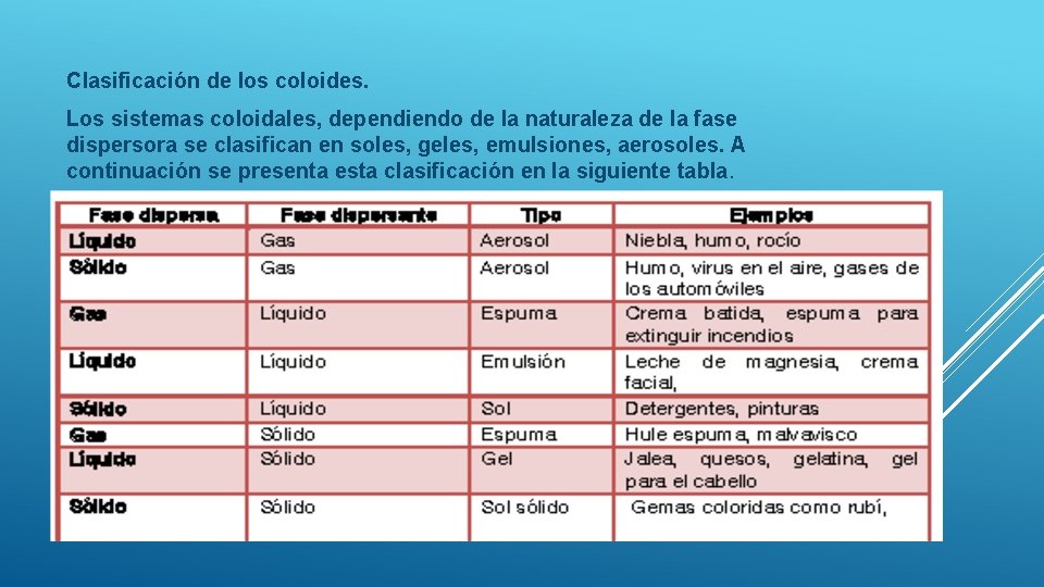 Clasificación de los coloides. Los sistemas coloidales, dependiendo de la naturaleza de la fase
