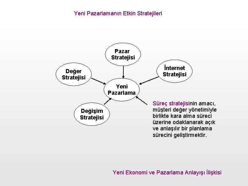 Yeni Pazarlamanın Etkin Stratejileri Pazar Stratejisi İnternet Stratejisi Değer Stratejisi Yeni Pazarlama Değişim Stratejisi
