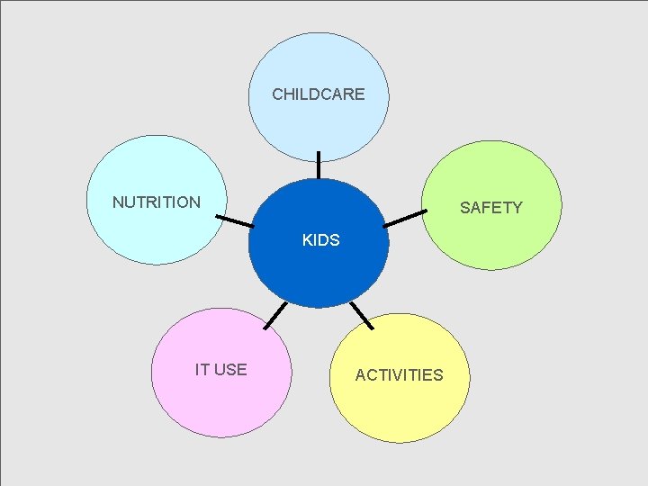 CHILDCARE NUTRITION SAFETY KIDS IT USE ACTIVITIES 