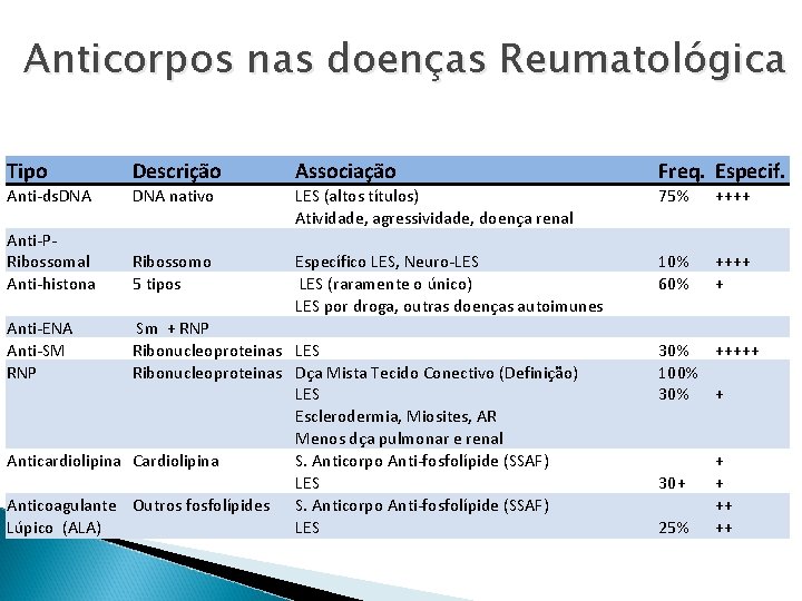 Anticorpos nas doenças Reumatológica Tipo Descrição Associação Freq. Especif. Anti-ds. DNA nativo LES (altos