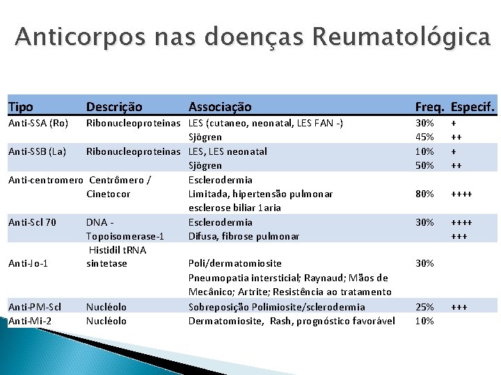 Anticorpos nas doenças Reumatológica Tipo Anti-SSA (Ro) Descrição Associação Ribonucleoproteinas LES (cutaneo, neonatal, LES