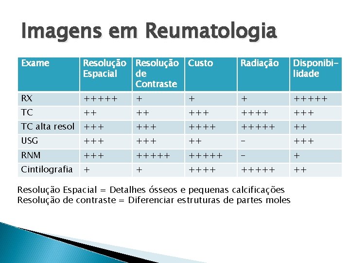 Imagens em Reumatologia Exame Resolução Espacial Resolução de Contraste Custo Radiação Disponibilidade RX +++++