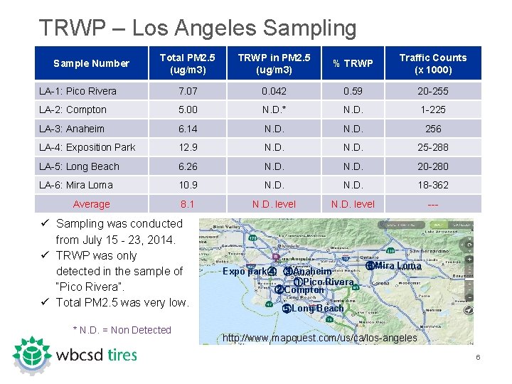 TRWP – Los Angeles Sampling Total PM 2. 5 (ug/m 3) TRWP in PM