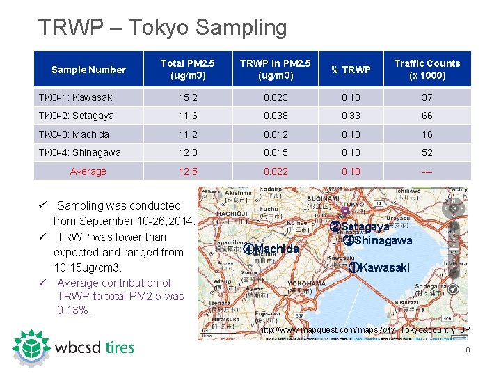 TRWP – Tokyo Sampling Total PM 2. 5 (ug/m 3) TRWP in PM 2.