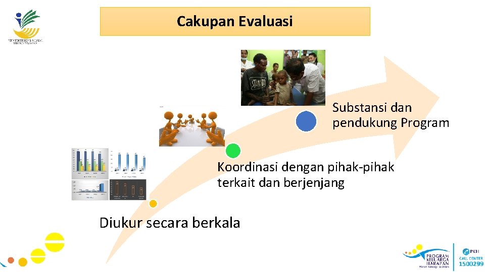 Cakupan Evaluasi Substansi dan pendukung Program Koordinasi dengan pihak-pihak terkait dan berjenjang Diukur secara