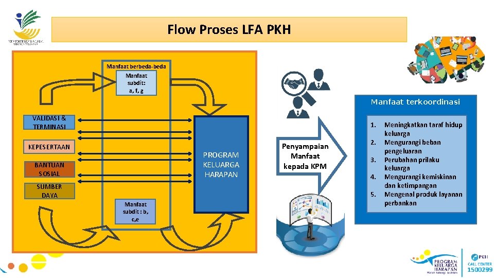 Flow Proses LFA PKH Manfaat berbeda-beda Manfaat subdit: a, f, g Manfaat terkoordinasi VALIDASI