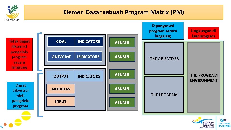 Elemen Dasar sebuah Program Matrix (PM) Tidak dapat dikontrol pengelola program secara langsung Dapat