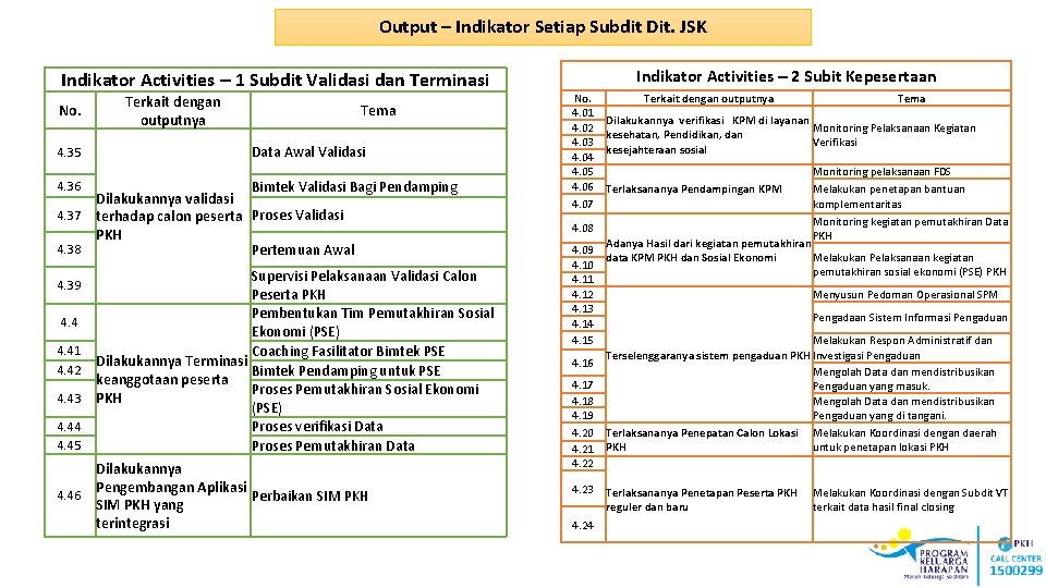 Output – Indikator Setiap Subdit Dit. JSK Indikator Activities – 1 Subdit Validasi dan