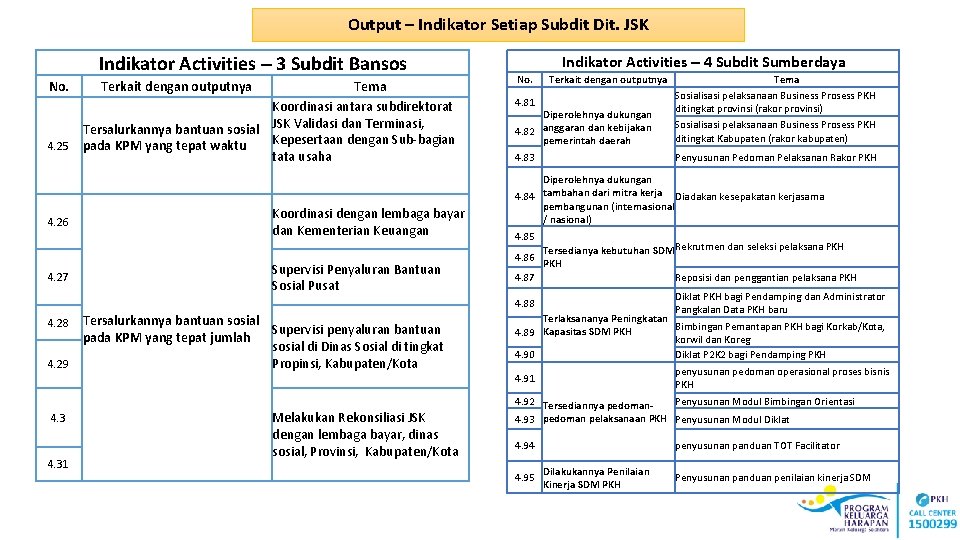 Output – Indikator Setiap Subdit Dit. JSK Indikator Activities – 3 Subdit Bansos No.