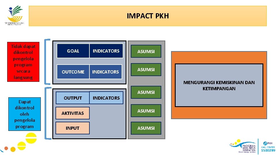 IMPACT PKH Tidak dapat dikontrol pengelola program secara langsung Dapat dikontrol oleh pengelola program