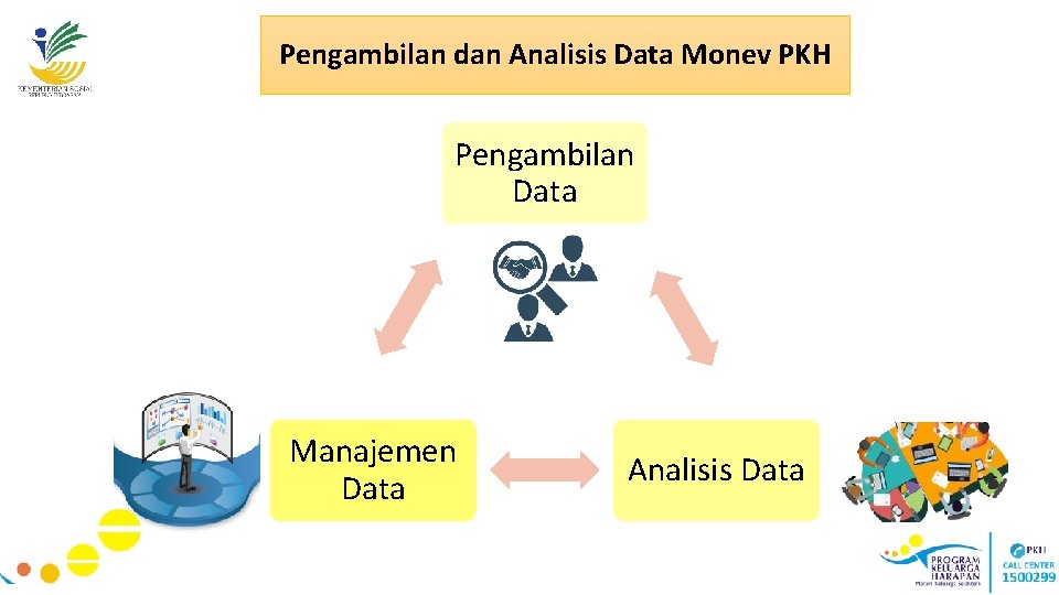 Pengambilan dan Analisis Data Monev PKH Pengambilan Data Manajemen Data Analisis Data 