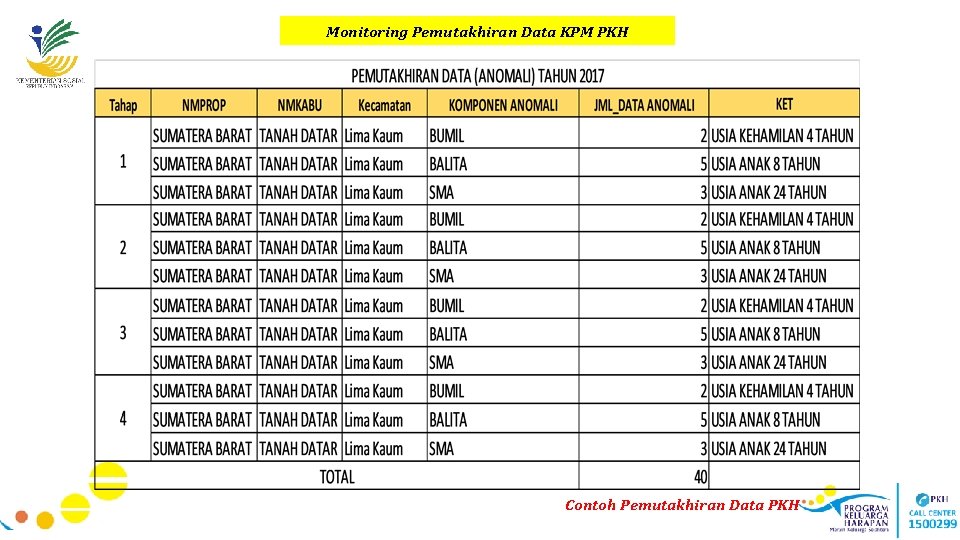 Monitoring Pemutakhiran Data KPM PKH Contoh Pemutakhiran Data PKH 
