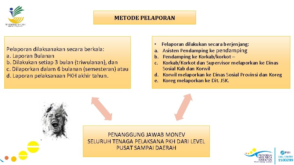 METODE PELAPORAN Pelaporan dilaksanakan secara berkala: a. Laporan Bulanan b. Dilakukan setiap 3 bulan