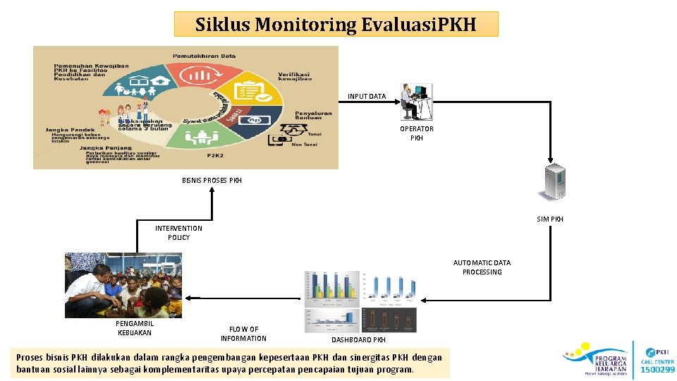 Siklus Monitoring Evaluasi. PKH INPUT DATA OPERATOR PKH BISNIS PROSES PKH SIM PKH INTERVENTION