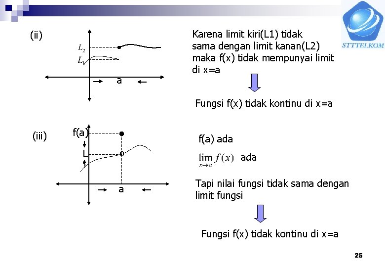 (ii) a Karena limit kiri(L 1) tidak sama dengan limit kanan(L 2) maka f(x)