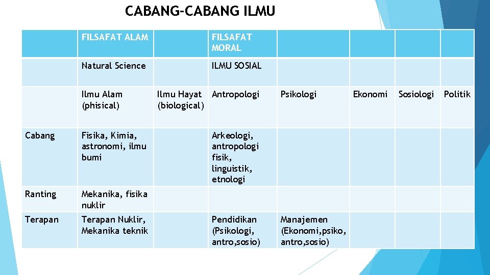 CABANG-CABANG ILMU FILSAFAT ALAM FILSAFAT MORAL Natural Science ILMU SOSIAL Ilmu Alam (phisical) Cabang