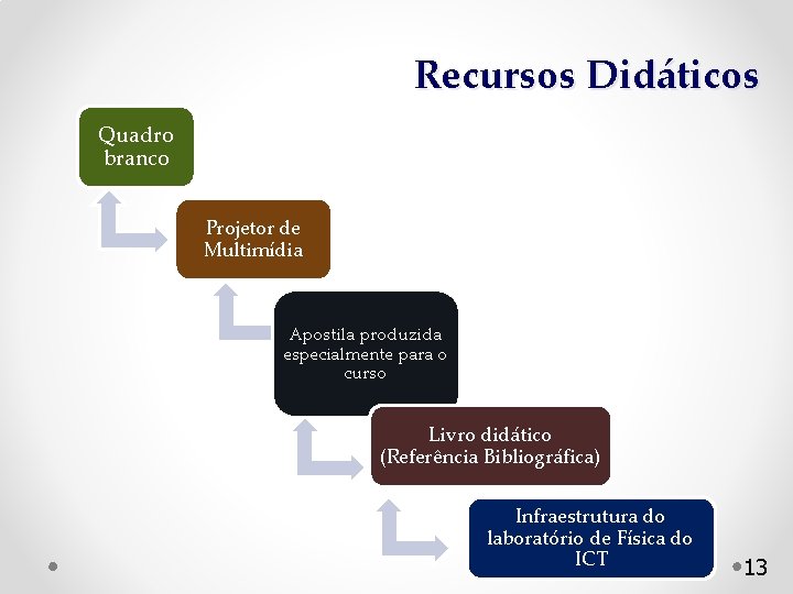 Recursos Didáticos Quadro branco Projetor de Multimídia Apostila produzida especialmente para o curso Livro