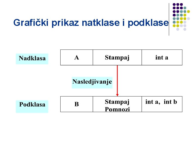 Grafički prikaz natklase i podklase 