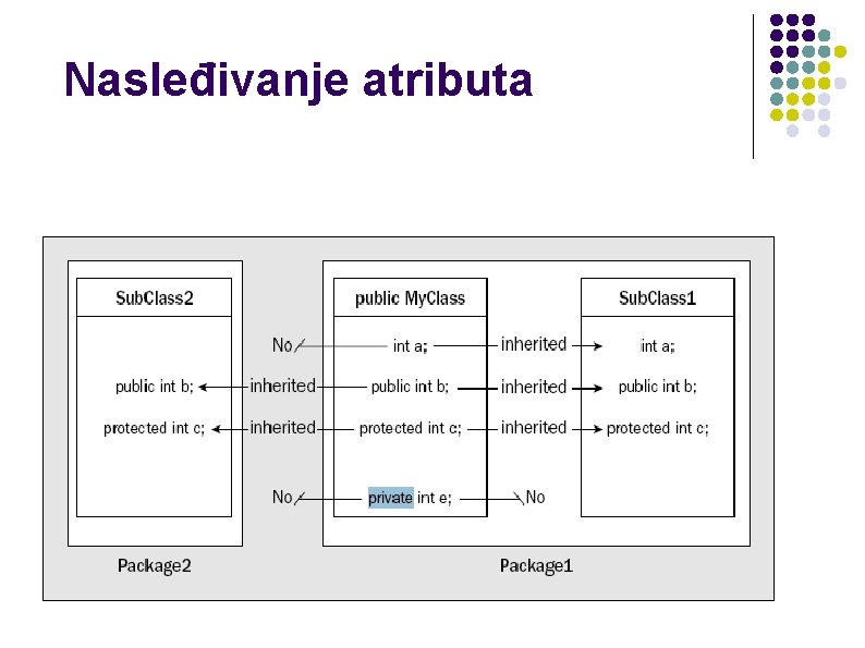 Nasleđivanje atributa 