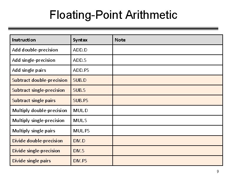 Floating-Point Arithmetic Instruction Syntax Add double-precision ADD. D Add single-precision ADD. S Add single