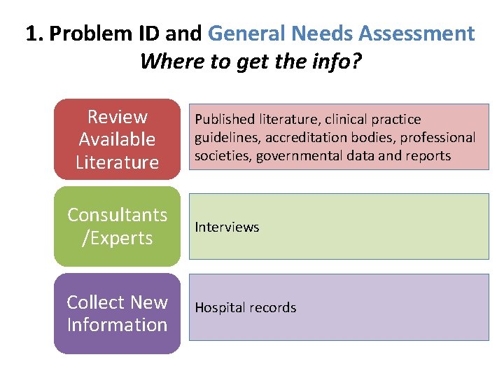 1. Problem ID and General Needs Assessment Where to get the info? Review Available