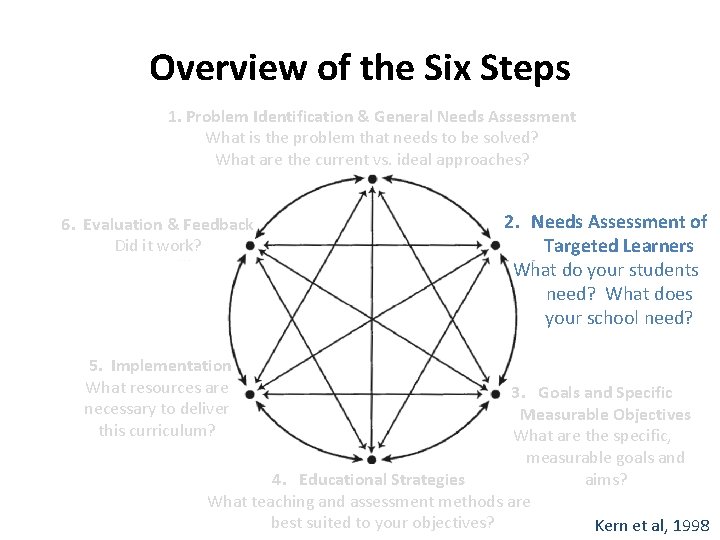 Overview of the Six Steps 1. Problem Identification & General Needs Assessment What is