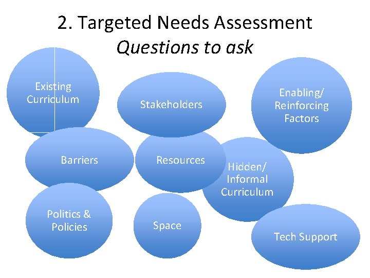 2. Targeted Needs Assessment Questions to ask Existing Curriculum Barriers Politics & Policies Enabling/