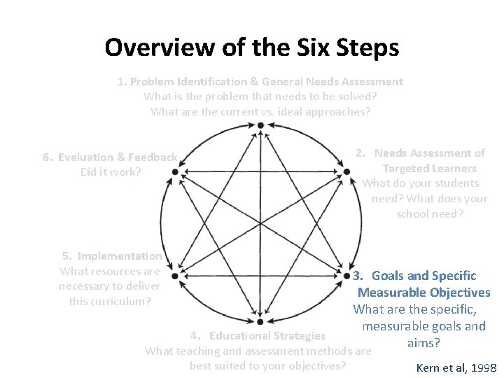 Overview of the Six Steps 1. Problem Identification & General Needs Assessment What is